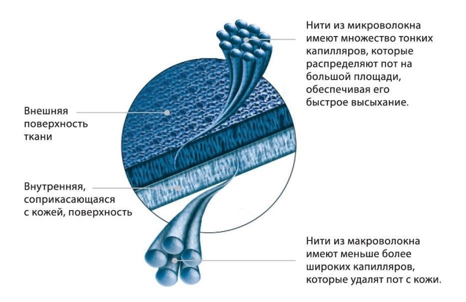 Как выбрать термобелье